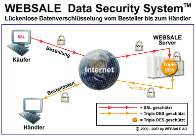 WEBSALE Data Security System ™